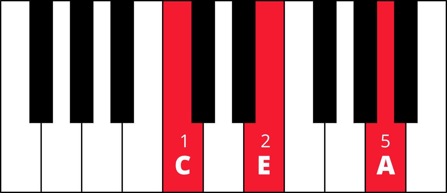 Ultimate Guide To Piano Chord Inversions Free Printable Conversion Chart 玲珑旅游攻略 